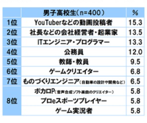  2021-将来なりたい職業　高校生